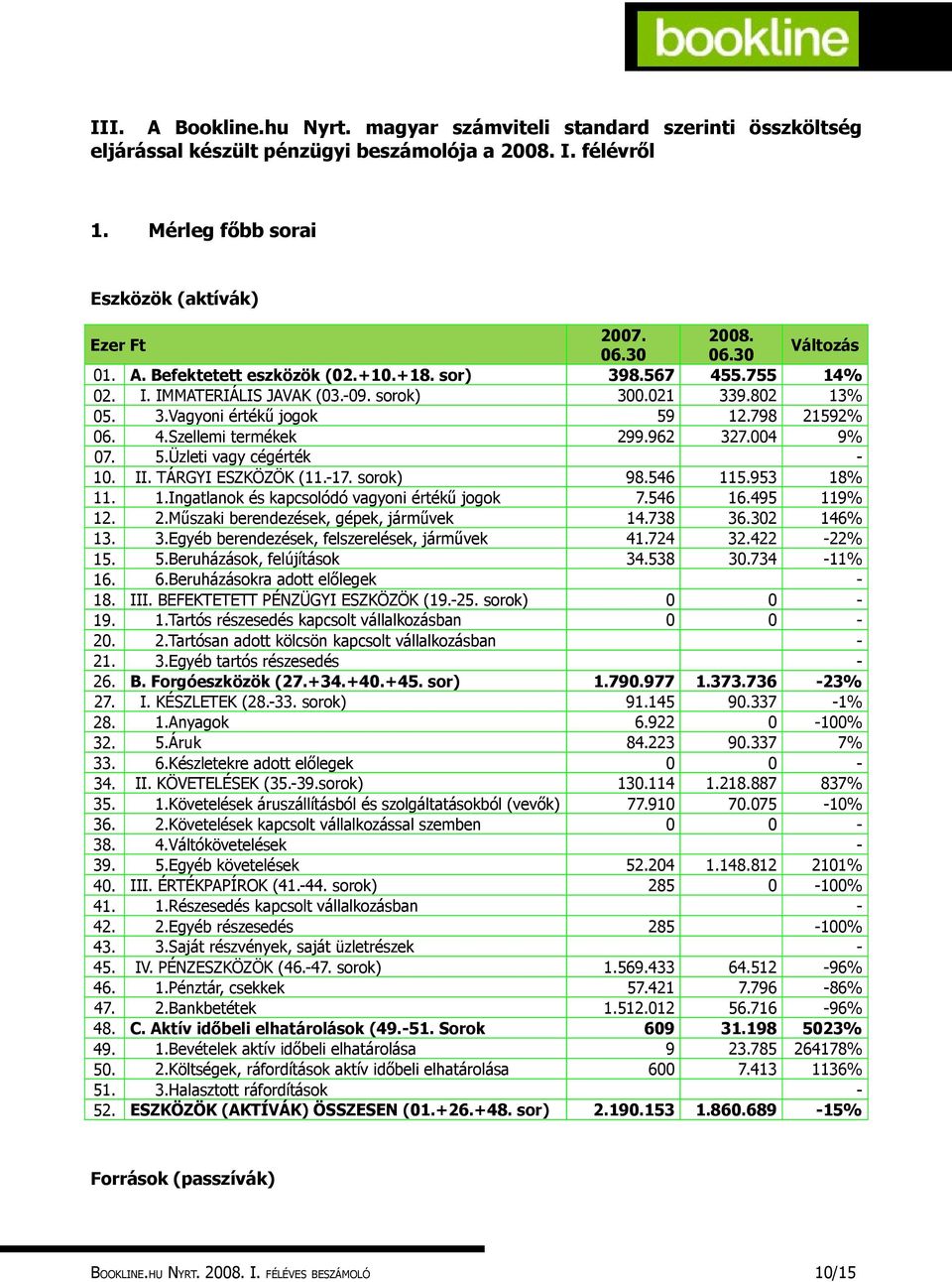 962 327.004 9% 07. 5.Üzleti vagy cégérték - 10. II. TÁRGYI ESZKÖZÖK (11.-17. sorok) 98.546 115.953 18% 11. 1.Ingatlanok és kapcsolódó vagyoni értékű jogok 7.546 16.495 119% 12. 2.