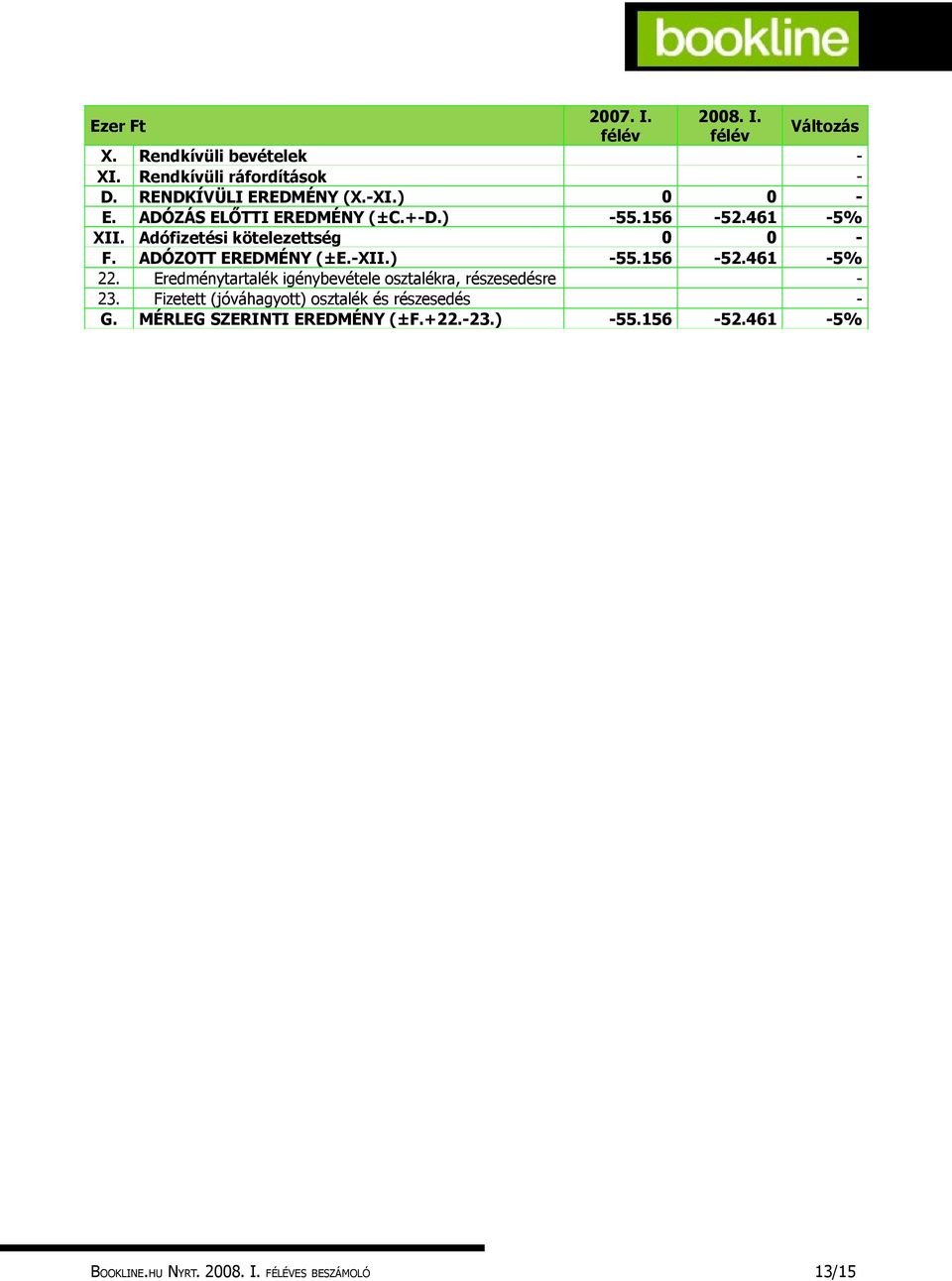 Adófizetési kötelezettség 0 0 - F. ADÓZOTT EREDMÉNY (±E.-XII.) -55.156-52.461-5% 22.