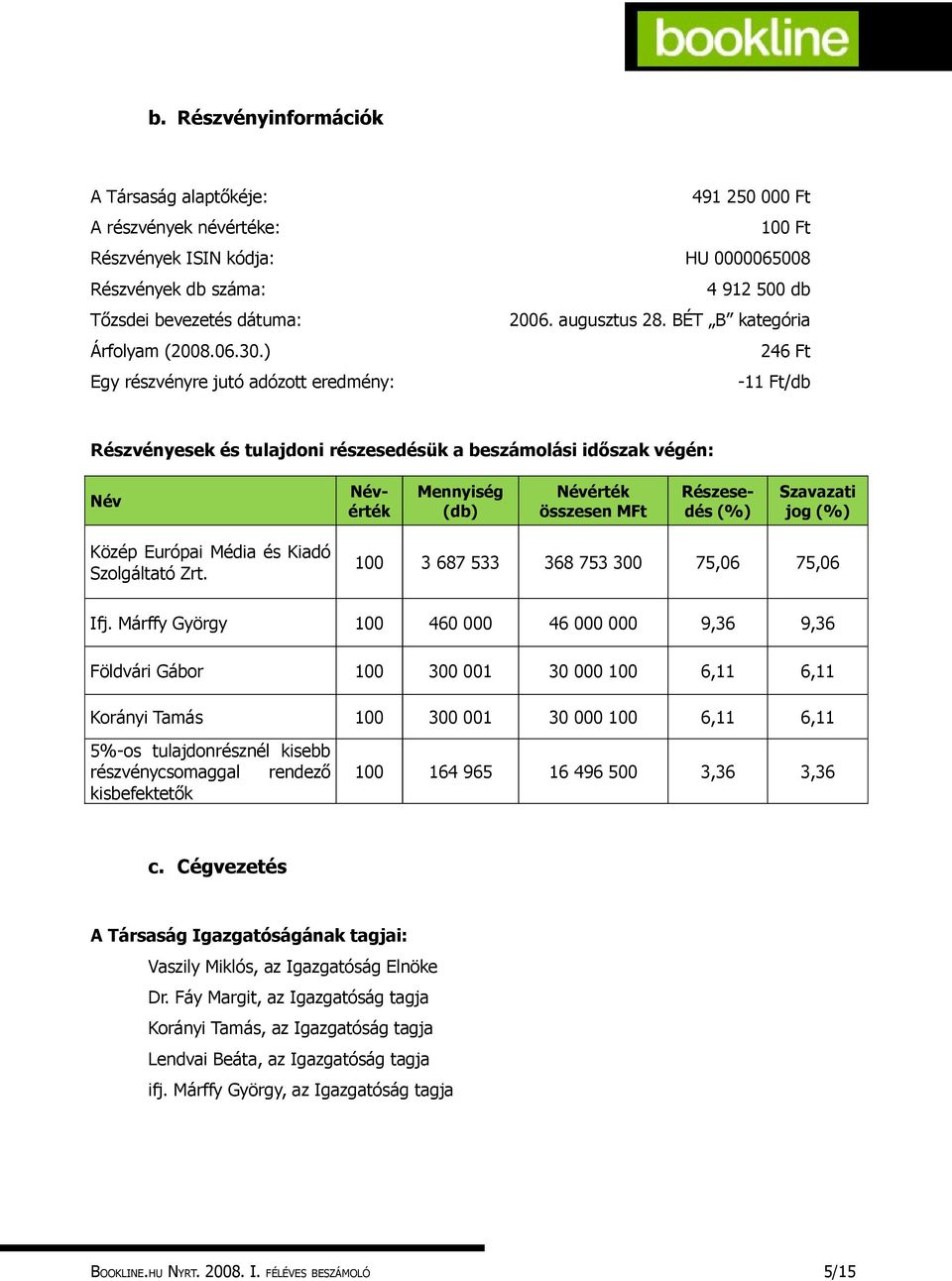 ) 246 Ft Egy részvényre jutó adózott eredmény: -11 Ft/db Részvényesek és tulajdoni részesedésük a beszámolási időszak végén: Név Mennyiség (db) Névérték összesen MFt Névérték Részesedés (%) Szavazati