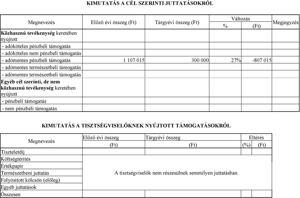 nem közhasznú tevékenység keretében nyújtott - pénzbeli támogatás - nem pénzbeli támogatás KIMUTATÁS A TISZTSÉGVISELŐKNEK NYÚJTOTT TÁMOGATÁSOKRÓL Megnevezés Tiszteletdíj Költségtérítés