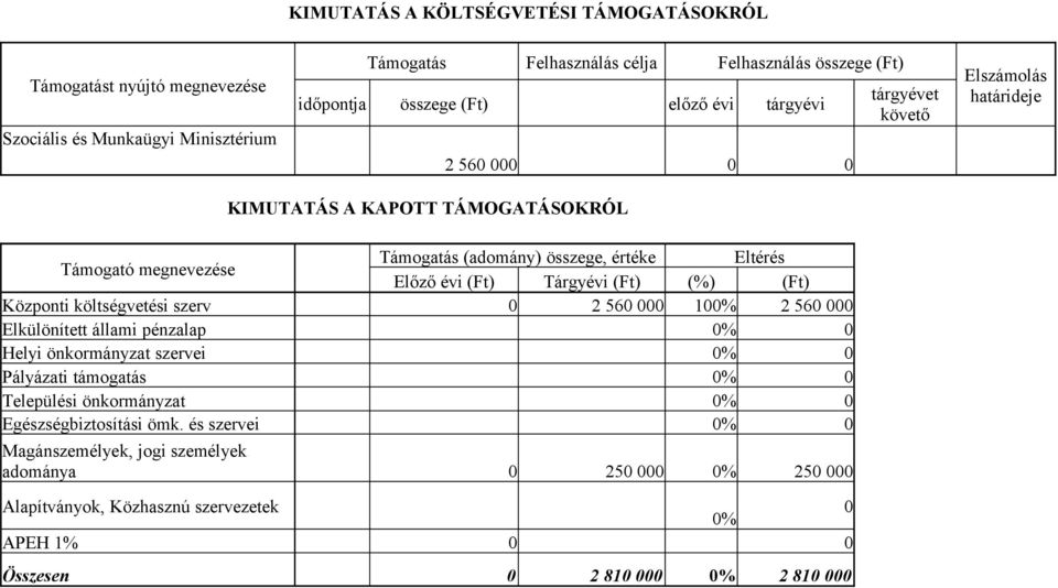 Tárgyévi (Ft) (%) (Ft) Központi költségvetési szerv 0 2 560 000 100% 2 560 000 Elkülönített állami pénzalap 0% 0 Helyi önkormányzat szervei 0% 0 Pályázati támogatás 0% 0 Települési