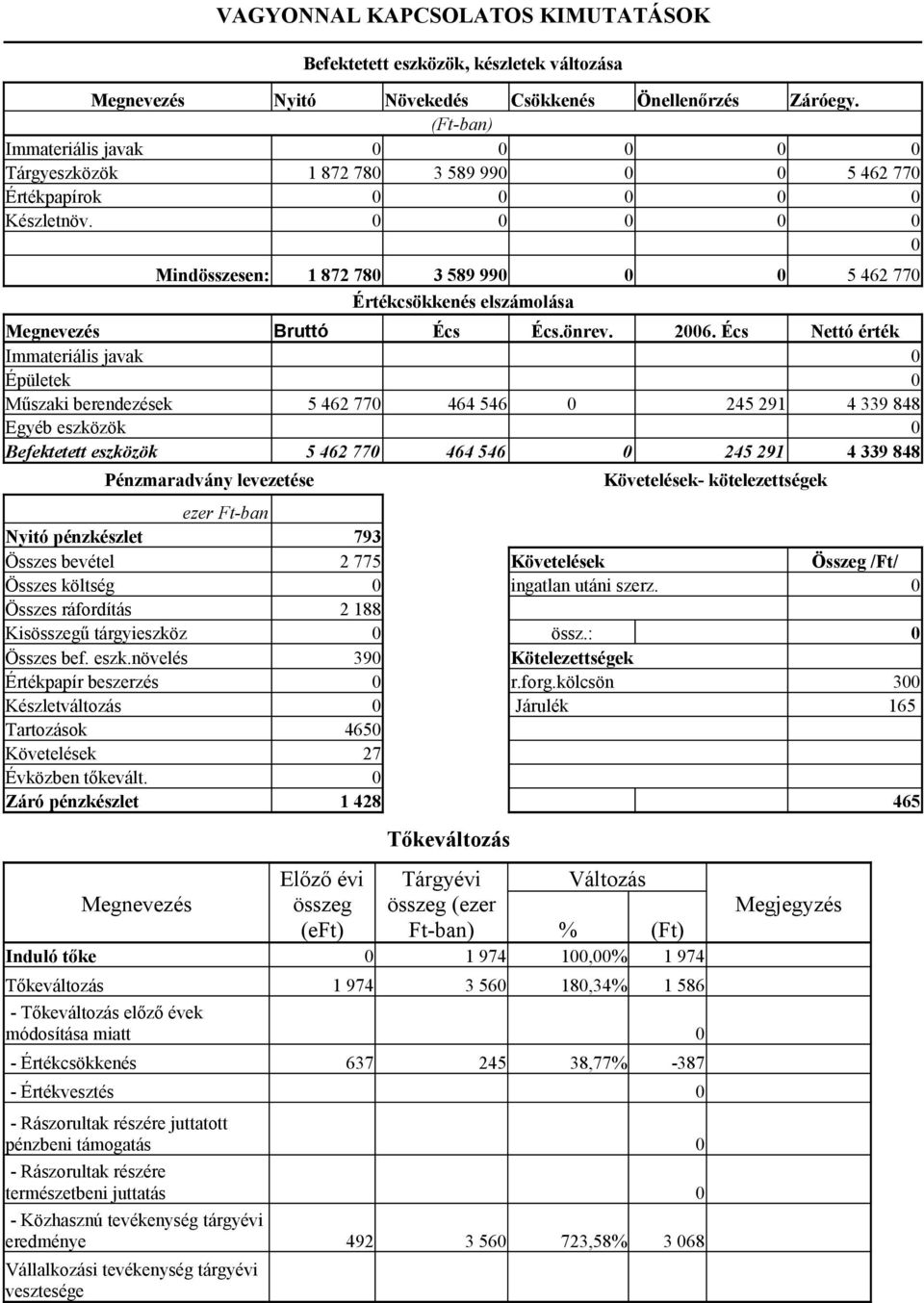 0 0 0 0 0 0 Mindösszesen: 1 872 780 3 589 990 0 0 5 462 770 Értékcsökkenés elszámolása Megnevezés Bruttó Écs Écs.önrev. 2006.