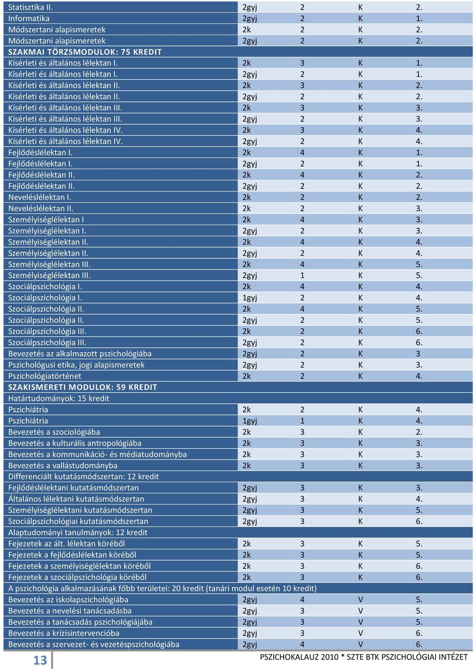 Kísérleti és általános lélektan III. 2gyj 2 K 3. Kísérleti és általános lélektan IV. 2k 3 K 4. Kísérleti és általános lélektan IV. 2gyj 2 K 4. Fejlődéslélektan I. 2k 4 K 1. Fejlődéslélektan I. 2gyj 2 K 1.