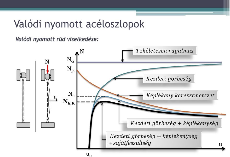 görbeség u N u N b,r Képlékeny keresztmetszet Kezdeti