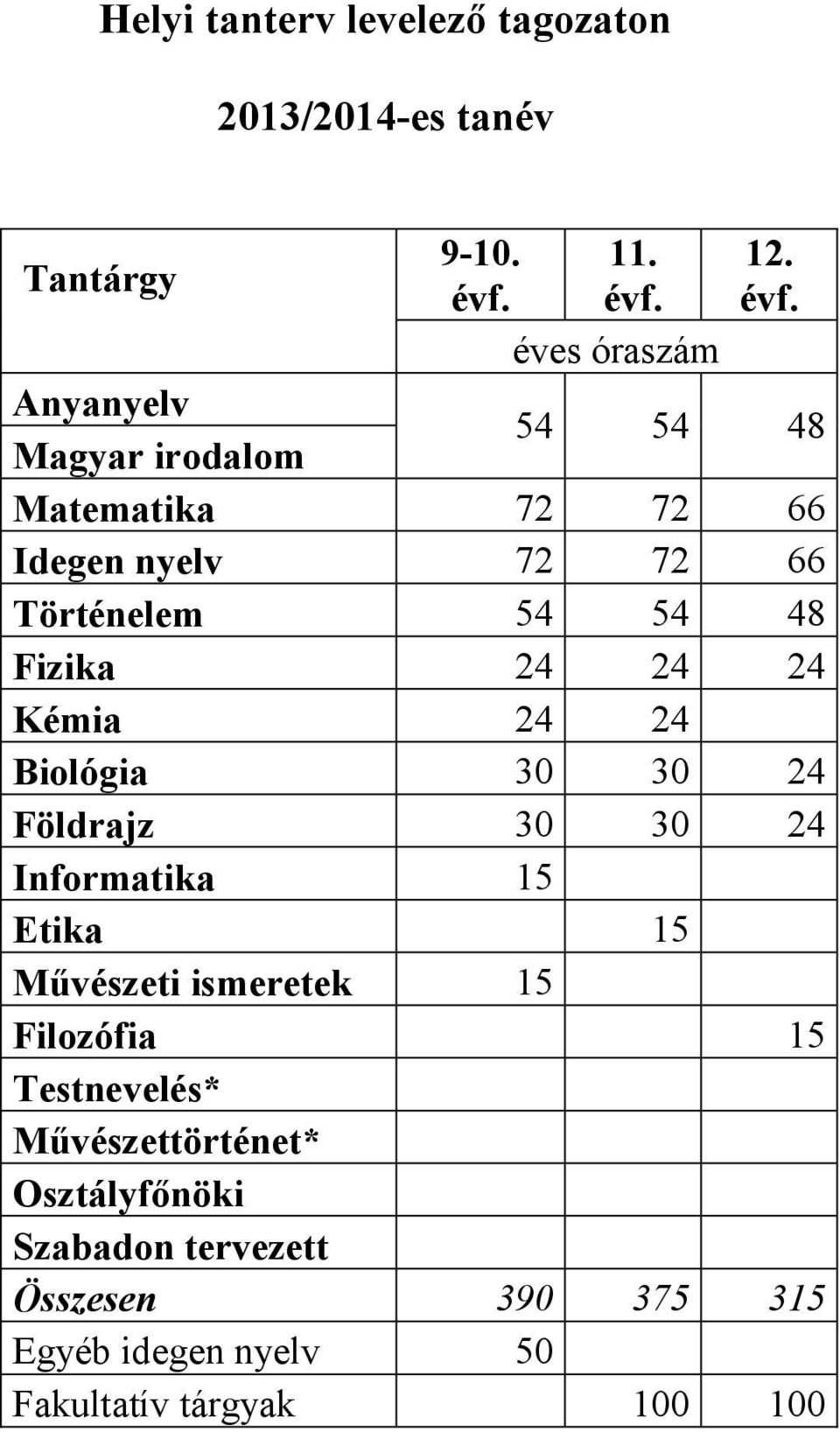 éves óraszám Anyanyelv Magyar irodalom 54 54 48 Matematika 72 72 66 Idegen nyelv 72 72 66 Történelem 54 54 48