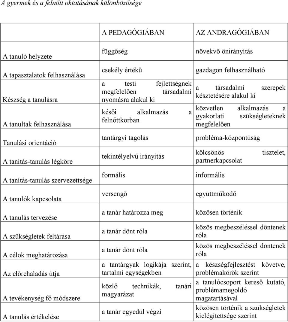 PEDAGÓGIÁBAN függőség csekély értékű a testi fejlettségnek megfelelően társadalmi nyomásra alakul ki késői alkalmazás a felnőttkorban tantárgyi tagolás tekintélyelvű irányítás formális versengő a