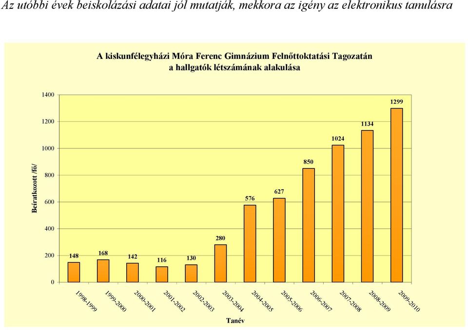 alakulása 1400 1299 1200 1134 1000 1024 850 800 600 576 627 400 280 200 148 168 142 116 130 0 1998-1999
