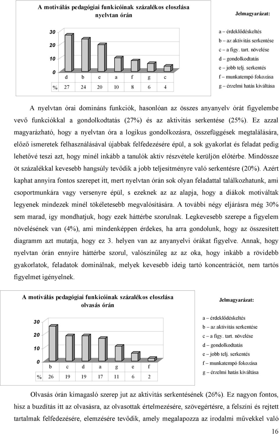 serkentés f munkatempó fokozása g érzelmi hatás kiváltása A nyelvtan órai domináns funkciók, hasonlóan az összes anyanyelv órát figyelembe vevő funkciókkal a gondolkodtatás (27%) és az aktivitás