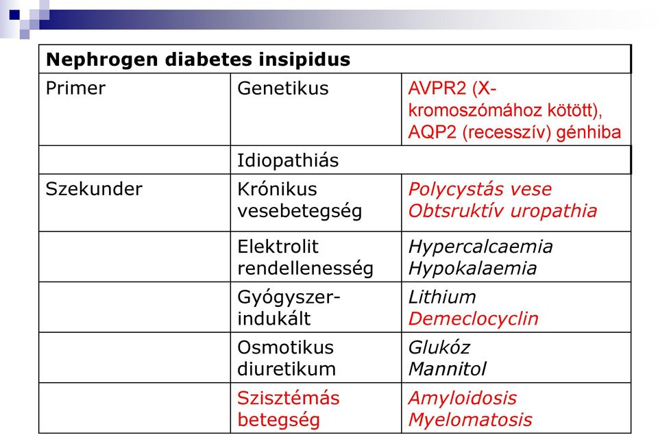 Obtsruktív uropathia Elektrolit rendellenesség Gyógyszerindukált Osmotikus diuretikum