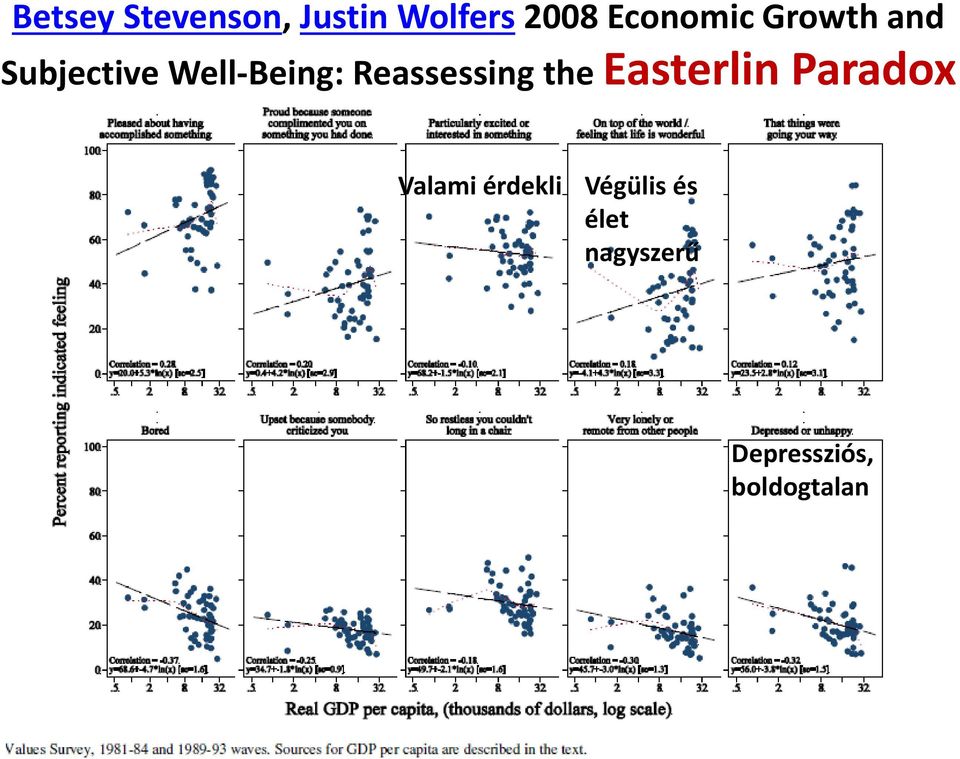 Reassessing the Easterlin Paradox Valami