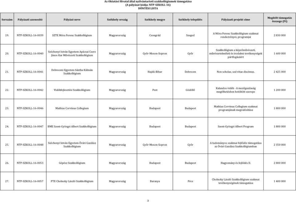 21. NTP-SZKOLL-16-0041 Debreceni Egyetem Sántha Kálmán Non scholae, sed vitae discimus. 2 425 000 22.