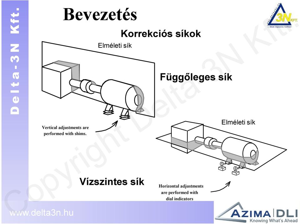 Korrekciós síkok Függőleges sík Horizontal