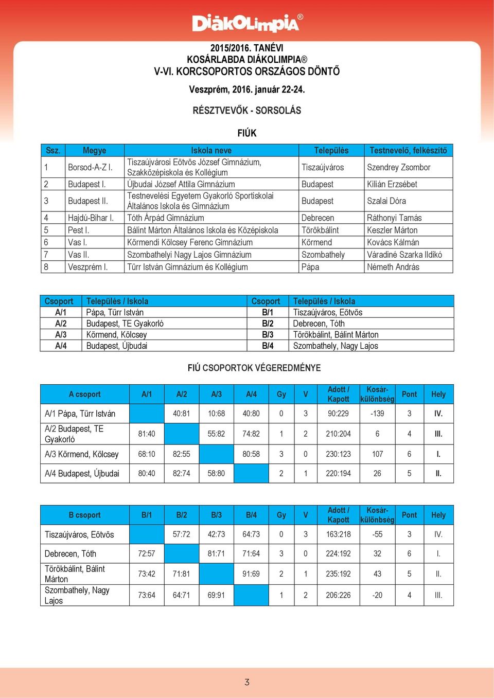 Újbudai József Attila Gimnázium Budapest Kilián Erzsébet Testnevelési Egyetem Gyakorló Sportiskolai 3 Budapest II. Általános Iskola és Gimnázium Budapest Szalai Dóra 4 Hajdú-Bihar I.