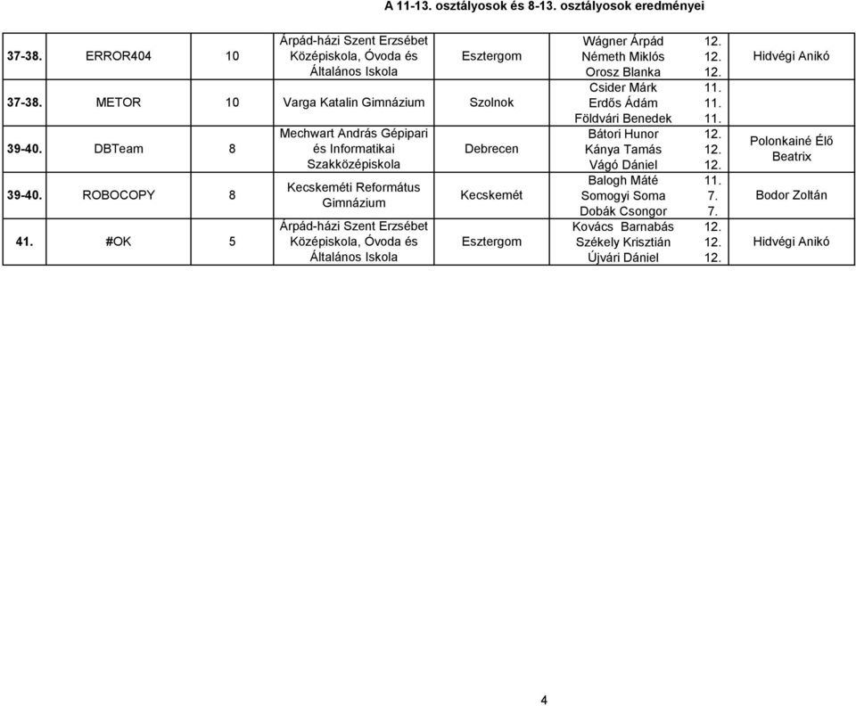 Esztergom METOR 10 Varga Katalin Szolnok DBTeam 8 ROBOCOPY 8 Kecskeméti Református Kecskemét Esztergom Wágner Árpád 12. Németh Miklós 12.