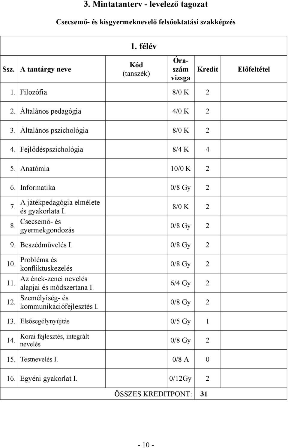 Csecsemő- és gyermekgondozás 8/0 K 0/8 Gy 9. Beszédművelés I. 0/8 Gy 10. 11. 1. Probléma és konfliktuskezelés Az ének-zenei nevelés alapjai és módszertana I.