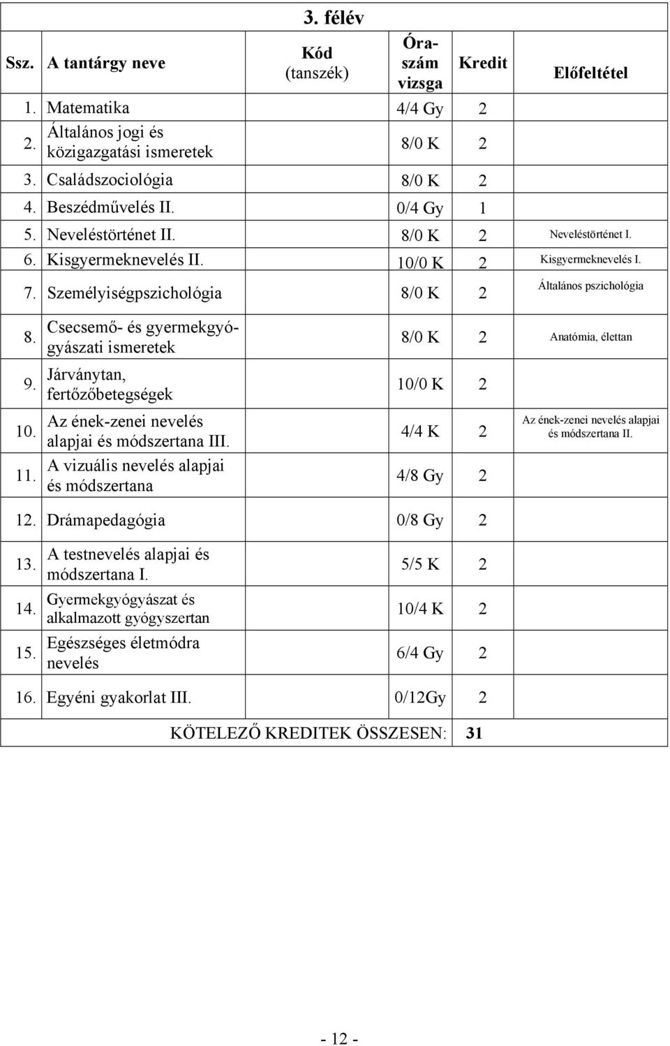 9. Járványtan, fertőzőbetegségek Az ének-zenei nevelés 10. alapjai és módszertana III. A vizuális nevelés alapjai 11.