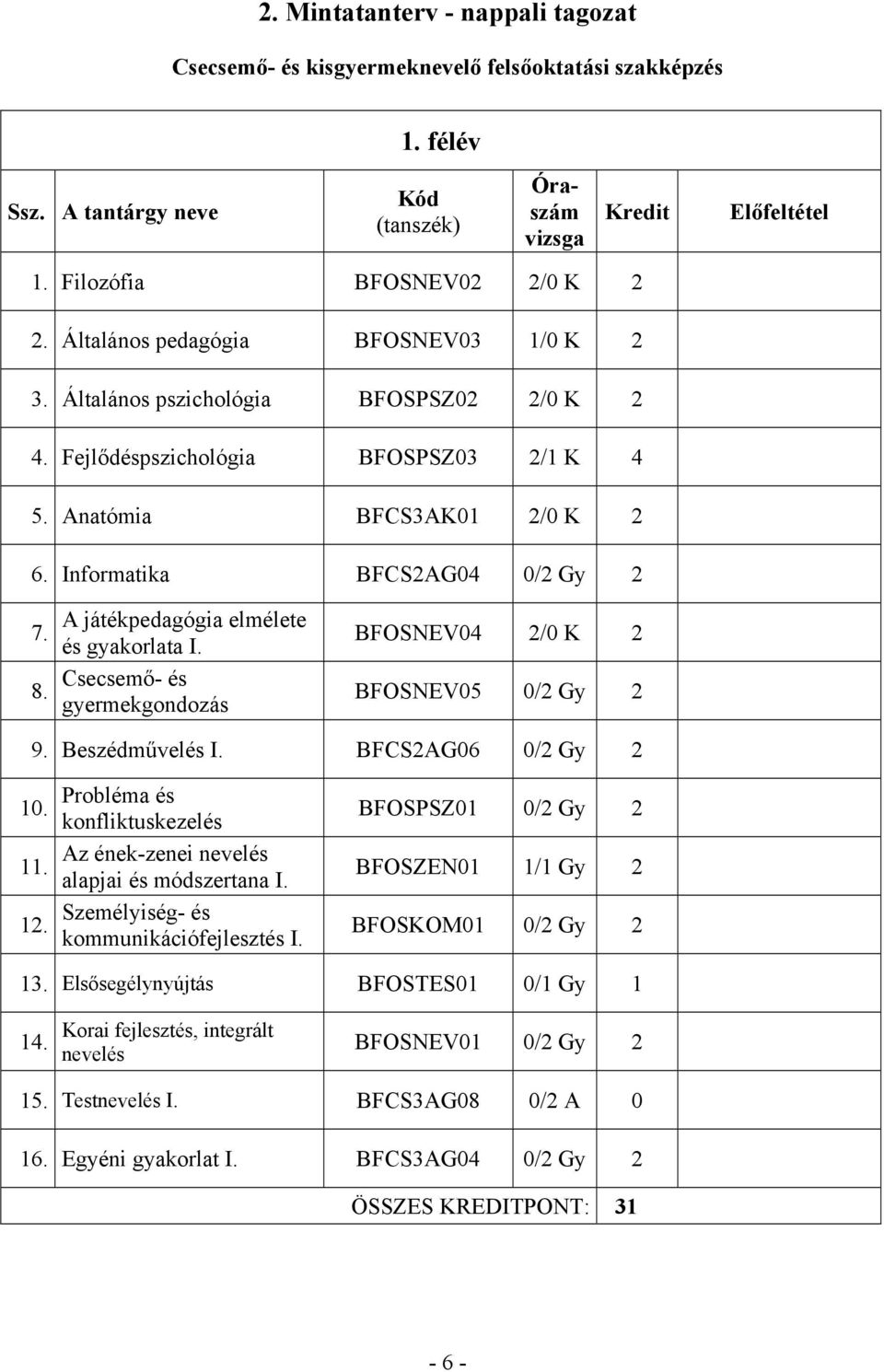 A játékpedagógia elmélete és gyakorlata I. Csecsemő- és gyermekgondozás BFOSNEV04 /0 K BFOSNEV05 0/ Gy 9. Beszédművelés I. BFCSAG06 0/ Gy 10