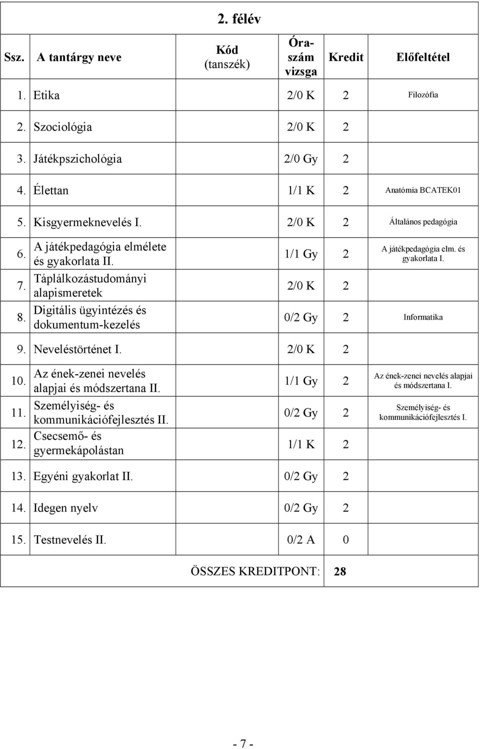 dokumentum-kezelés 1/1 Gy /0 K A játékpedagógia elm. és gyakorlata I. 0/ Gy Informatika 9. Neveléstörténet I. /0 K 10. 11. 1. Az ének-zenei nevelés alapjai és módszertana II.