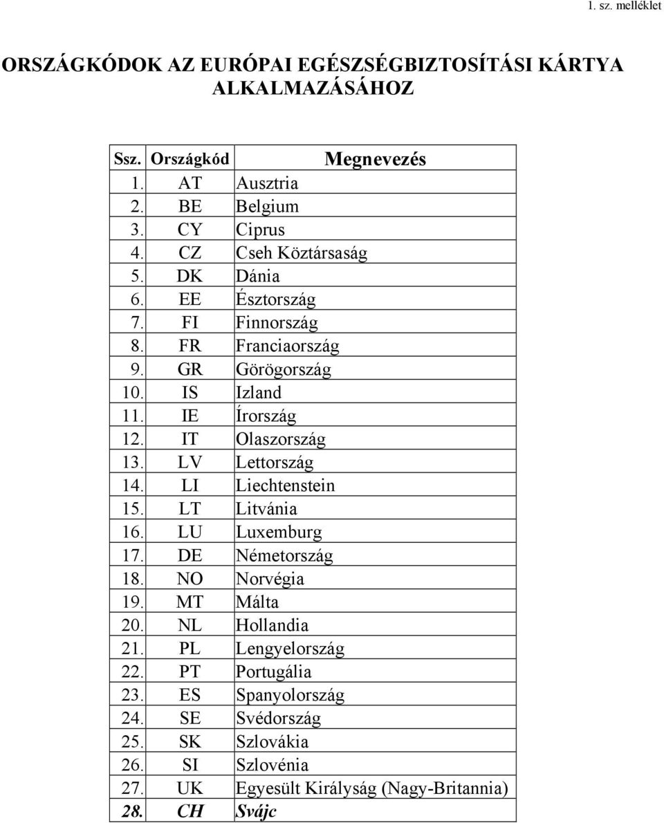 IT Olaszország 13. LV Lettország 14. LI Liechtenstein 15. LT Litvánia 16. LU Luxemburg 17. DE Németország 18. NO Norvégia 19. MT Málta 20.