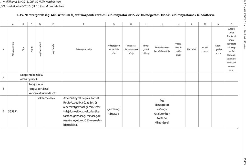 azonosító 4 355851 Cím Alcím Jogcímcsoport Központi kezelésű előirányzatok Jogcímnév Tulajdonosi joggyakorlással kapcsolatos kiadások Tőkeemelések Előirányzat célja Az előirányzat célja a Kárpát