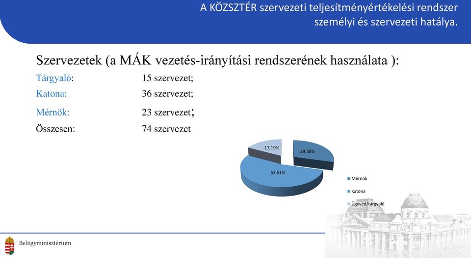 Szervezetek (a MÁK vezetés-irányítási rendszerének használata ):