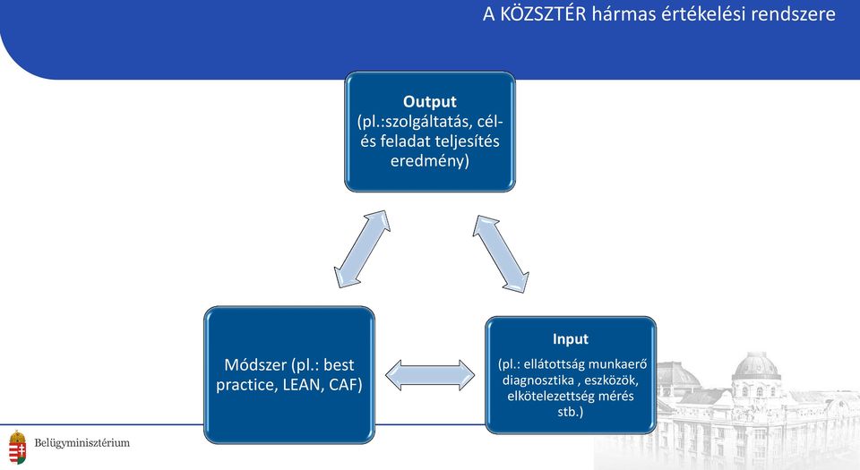 Módszer (pl.: best practice, LEAN, CAF) Input (pl.