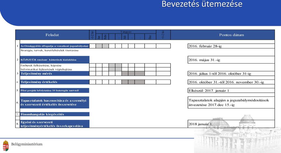 -ig Emberek felkészítése, képzése Informatikai fejlesztések végrehajtása 3 Teljesítmény mérés 2016. július 1-től 2016. október 31-ig 4. Teljesítmény értékelés 2016. október 31.-től 2016. november 30.