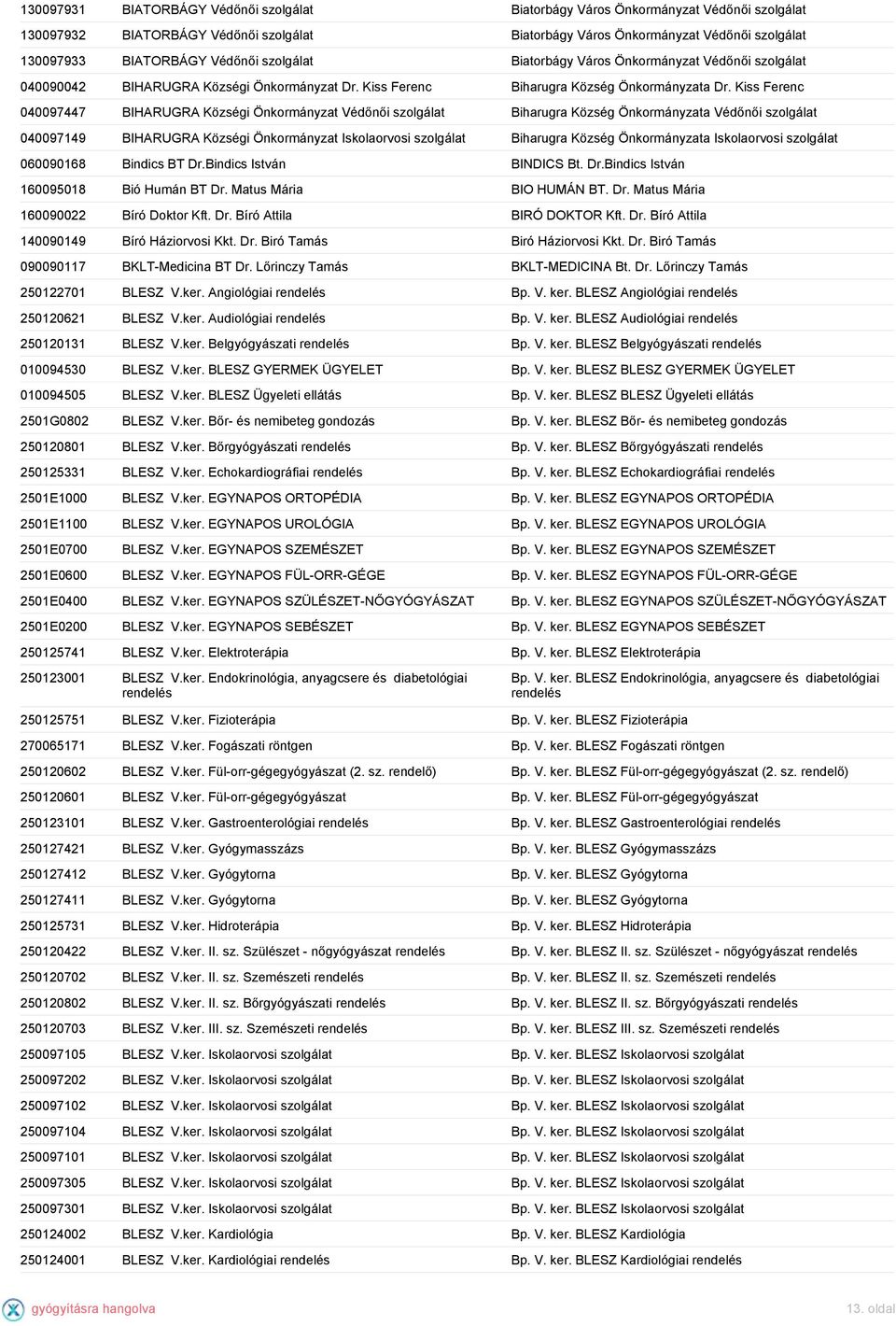 Kiss Ferenc 040097447 BIHARUGRA Községi Önkormányzat Védőnői Biharugra Község Önkormányzata Védőnői 040097149 BIHARUGRA Községi Önkormányzat Iskolaorvosi Biharugra Község Önkormányzata Iskolaorvosi