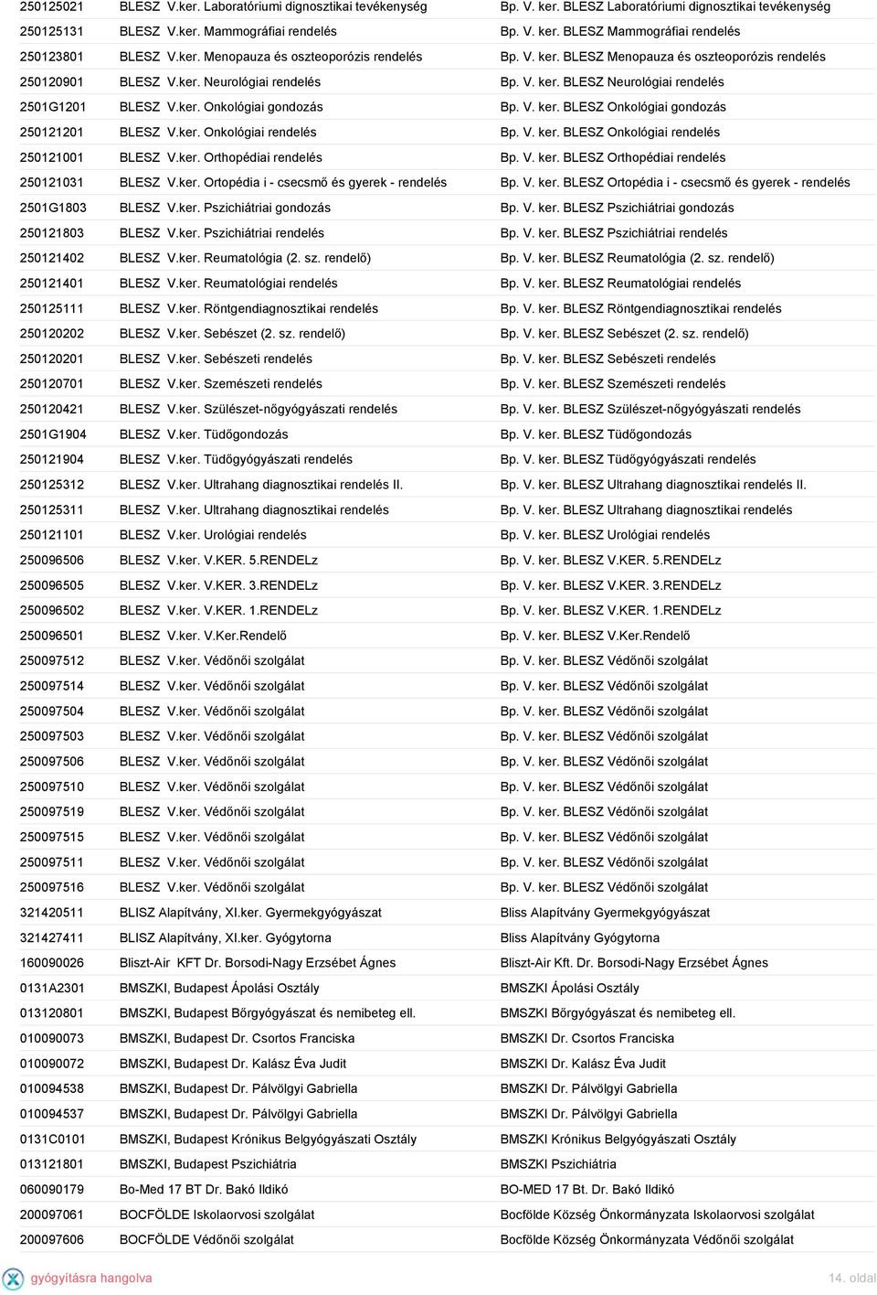 V. ker. BLESZ Onkológiai gondozás 250121201 BLESZ V.ker. Onkológiai rendelés Bp. V. ker. BLESZ Onkológiai rendelés 250121001 BLESZ V.ker. Orthopédiai rendelés Bp. V. ker. BLESZ Orthopédiai rendelés 250121031 BLESZ V.