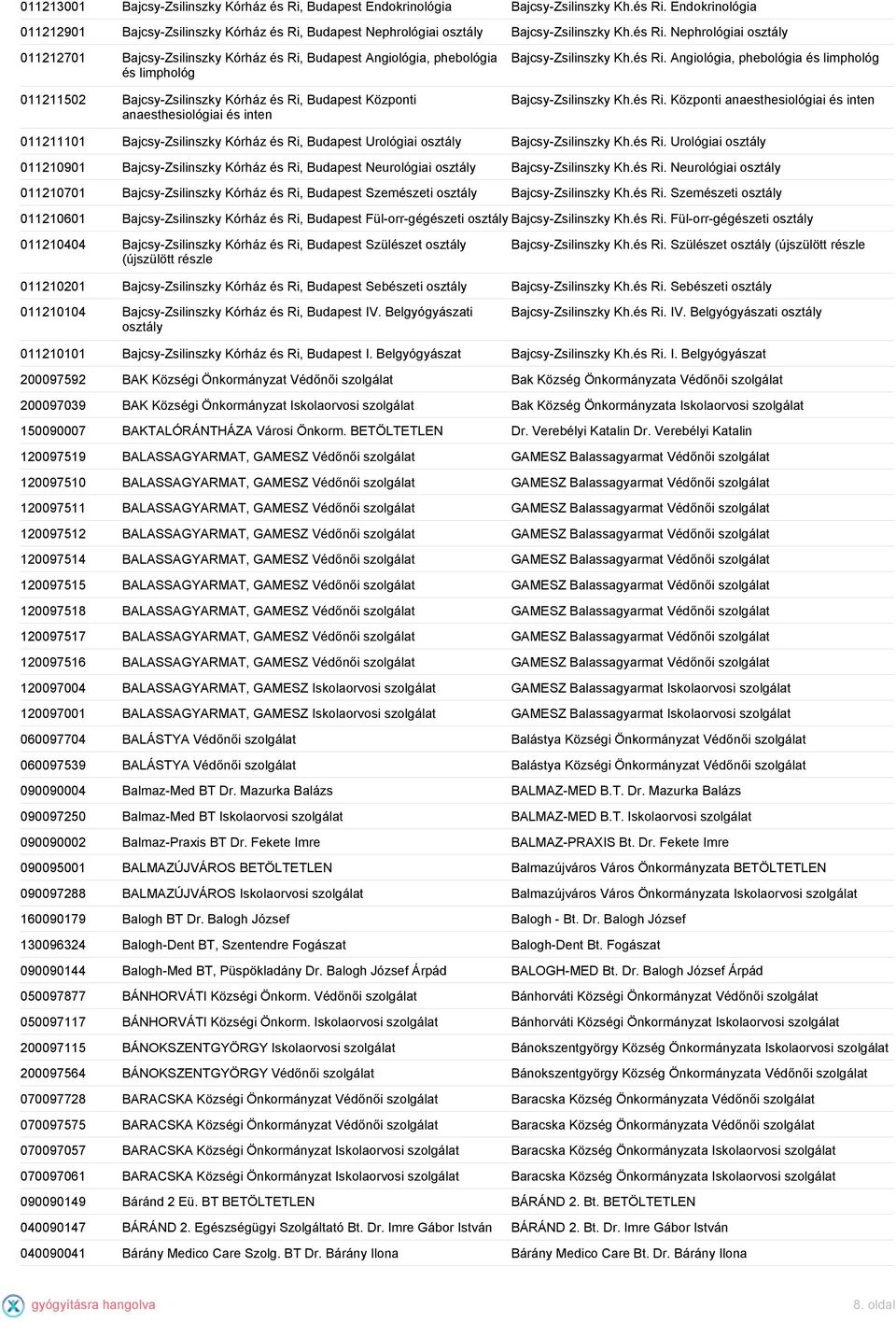 Nephrológiai osztály 011212701 Bajcsy-Zsilinszky Kórház és Ri, Budapest Angiológia, phebológia és limphológ 011211502 Bajcsy-Zsilinszky Kórház és Ri, Budapest Központi anaesthesiológiai és inten