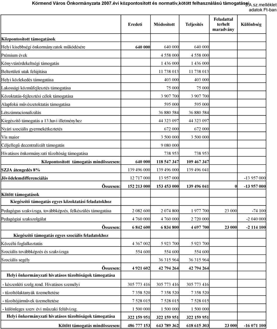 melléklet adatok Ft-ban Helyi kisebbségi önkormányzatok működésére Prémium évek Könyvtárérdekeltségi támogatás Belterületi utak felújítása Helyi közlekedés támogatása Lakossági közműfejlesztés