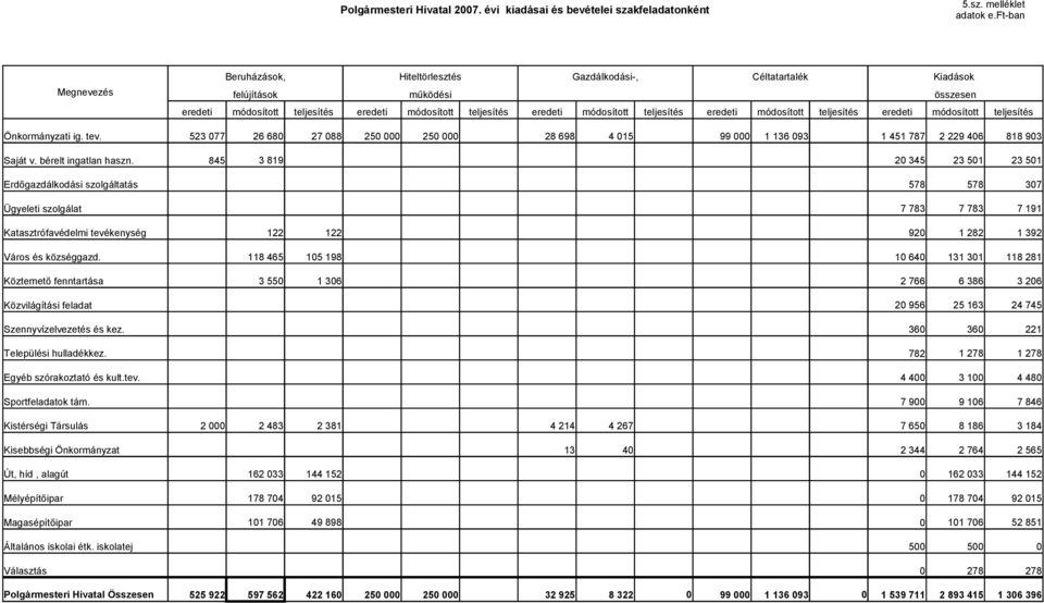 melléklet Megnevezés Beruházások, Hiteltörlesztés Gazdálkodási-, Céltatartalék Kiadások felújítások működési összesen eredeti módosított teljesítés eredeti módosított teljesítés eredeti módosított