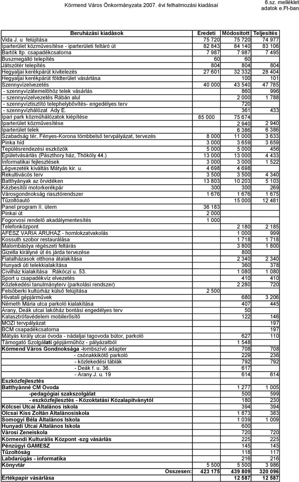 csapadékcsatorna Buszmegálló telepítés 75 72 82 843 7 987 6 75 72 84 14 7 987 6 74 977 83 16 7 495 Játszótér telepítés 84 84 84 Hegyaljai kerékpárút kivitelezés Hegyaljai kerékpárút földterület