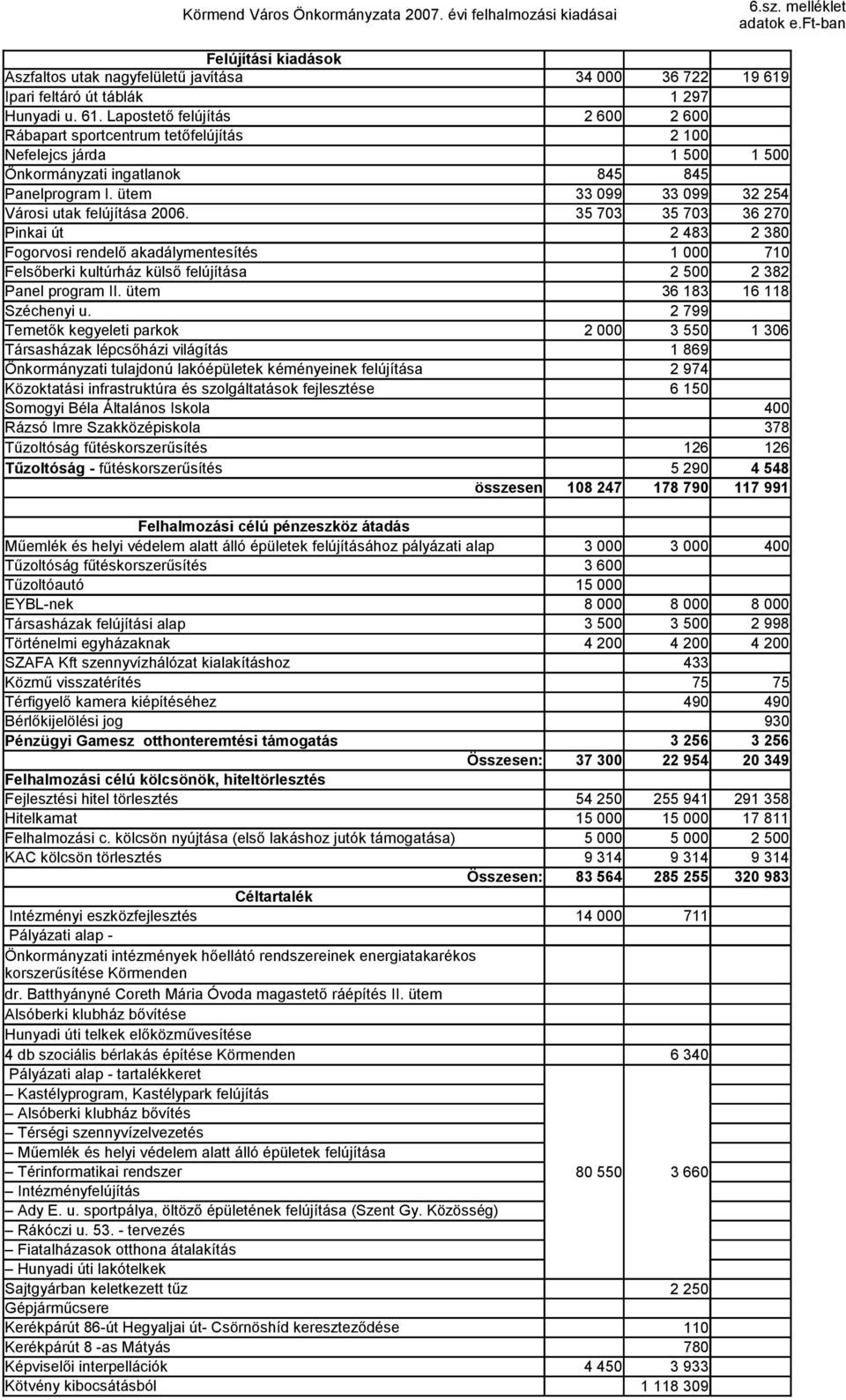 Pinkai út Fogorvosi rendelő akadálymentesítés 33 99 35 73 33 99 35 73 2 483 1 32 254 36 27 2 38 71 Felsőberki kultúrház külső felújítása Panel program II. ütem Széchenyi u.