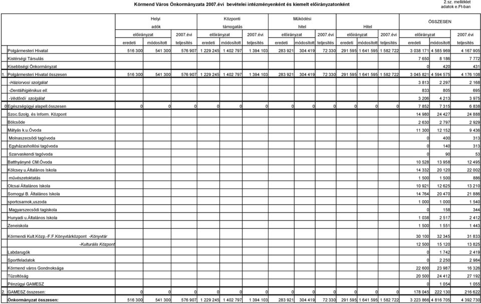 évi eredeti módosított teljesítés eredeti módosított teljesítés eredeti módosított teljesítés eredeti módosított teljesítés eredeti módosított teljesítés Polgármesteri Hivatal 516 3 541 3 576 97 1