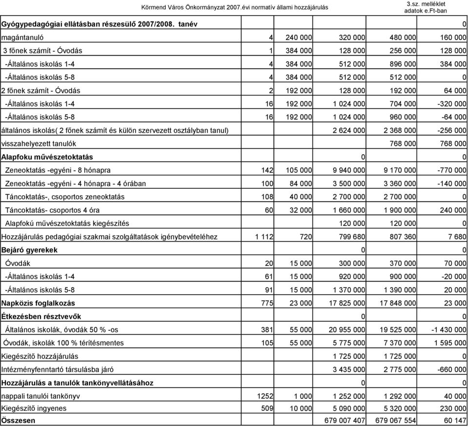 iskolás( 2 főnek számít és külön szervezett osztályban tanul) visszahelyezett tanulók Alapfoku művészetoktatás Zeneoktatás -egyéni - 8 hónapra 142 Zeneoktatás -egyéni - 4 hónapra - 4 órában 1