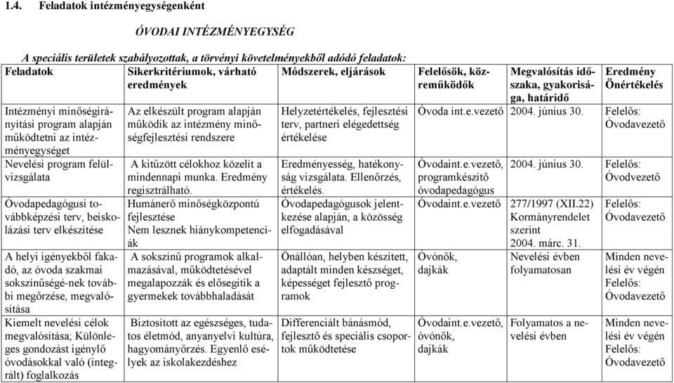 helyi igényekből fakadó, az óvoda szakmai sokszínűségé-nek további megőrzése, megvalósítása Kiemelt nevelési célok megvalósítása; Különleges gondozást igénylő óvodásokkal való (integrált) foglalkozás