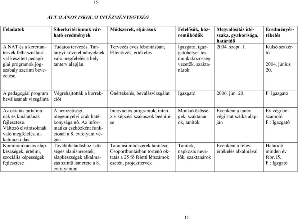 Módszerek, eljárások Tervezés éves lebontásban; Ellenőrzés, értékelés Felelősök, közreműködők Igazgató, igazgatóhelyet-tes, munkaközösség vezetők, szaktanárok Megvalósítás időszaka, gyakorisága,