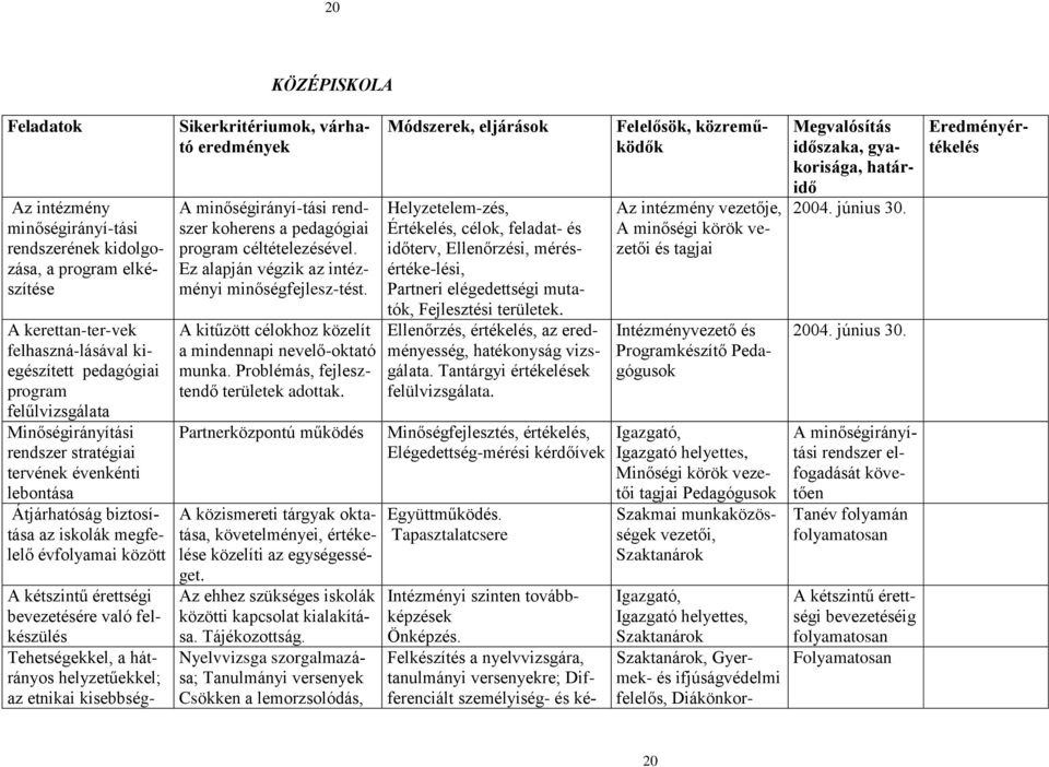 hátrányos helyzetűekkel; az etnikai kisebbség- Sikerkritériumok, várható eredmények A minőségirányí-tási rendszer koherens a pedagógiai program céltételezésével.