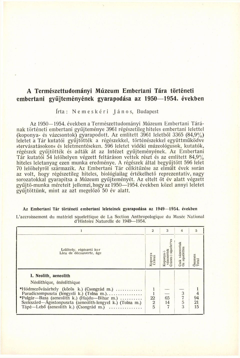 Az említett 96 leletből 65 (8,9%) leletet a Tár kutatói gyűjtötték a régészekkel, történészekkel együttműködve»tervásatásokon«és leletmentéseken.