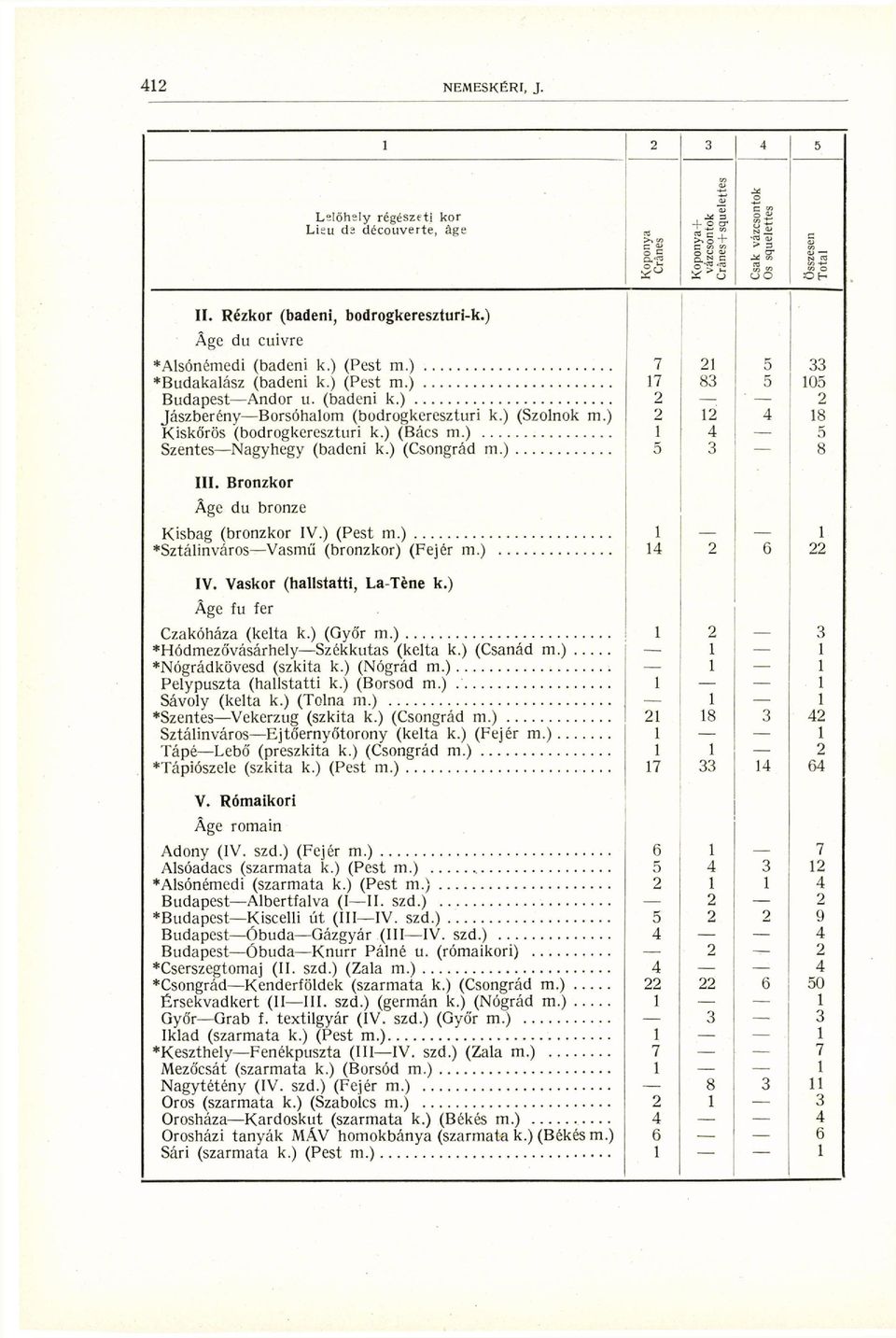 ) 5 SzentesNagyhegy (badeni k.) (Csongrád m.) 5 8 III. Bronzkor Âge du bronze Kisbag (bronzkor IV.) (Pest m.) *SztálinvárosVasmű (bronzkor) (Fejér m.) 6 IV. Vaskor (hallstatti, La-Tène k.