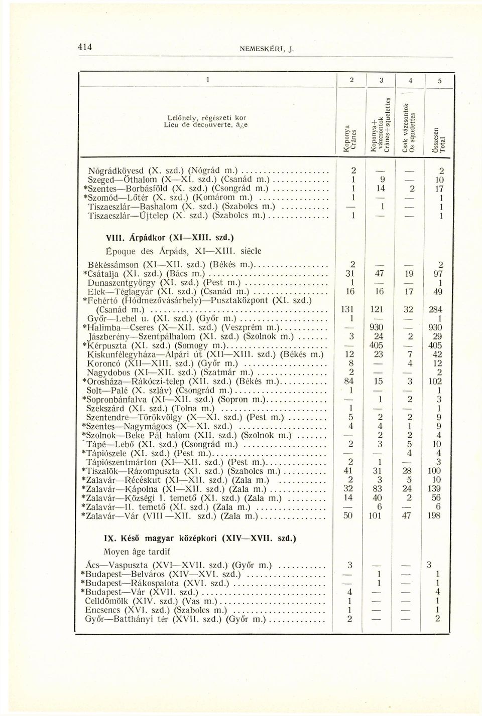 szd.) Époque des Árpáds, XIXIII. siècle Békéssámson (XIXII. szd.) (Békés m.) Csatalja (XI. szd.) (Bács m.) -7 9 97 Dunaszentgyörgy (XI. szd.) (Pest m.) ElekTéglagyár (XI. szd.) (Csanád m.