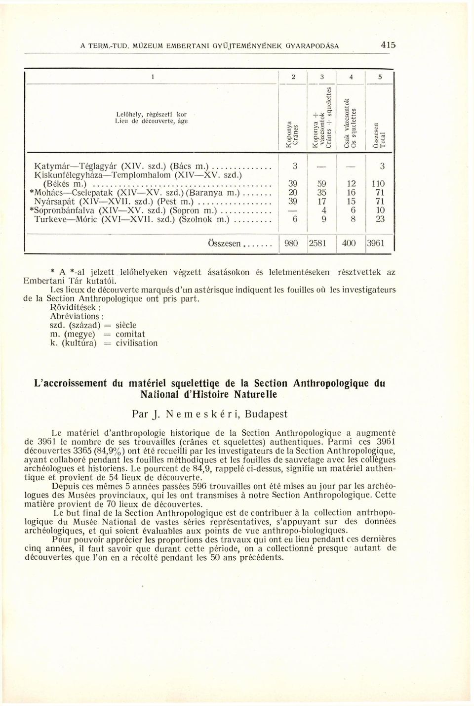 ) 9 0 9 ~Z 6 59 5 7 9 6 5 6 8 0 7 7 0 Összesen 980 58 00 96 * A *-al jelzett lelőhelyeken végzett ásatásokon és leletmentéseken résztvettek az Embertani Tár kutatói.