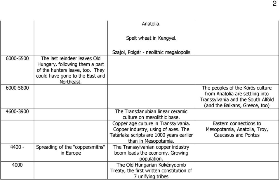 6000-5800 The peoples of the Körös culture from Anatolia are settling into Transsylvania and the South Alföld (and the Balkans, Greece, too) 4600-3900 The Transdanubian linear ceramic culture on