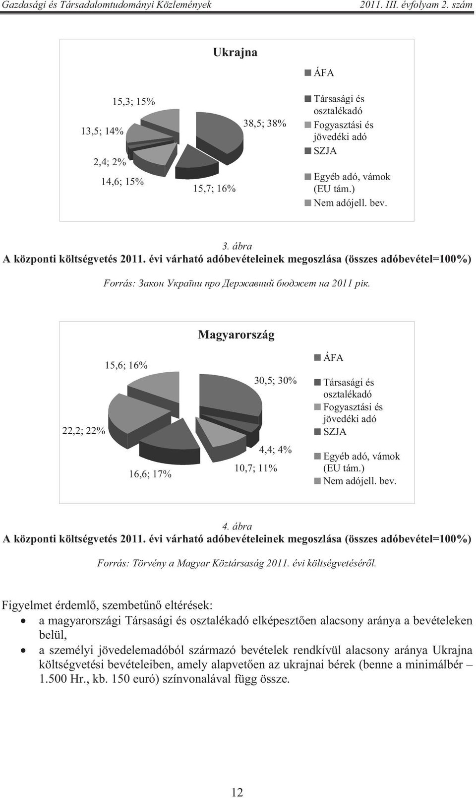 Magyarország 22,2; 22% 15,6; 16% 16,6; 17% 30,5; 30% 4,4; 4% 10,7; 11% ÁFA Társasági és osztalékadó Fogyasztási és jövedéki adó SZJA Egyéb adó, vámok (EU tám.) Nem adójell. bev. 4. ábra A központi költségvetés 2011.