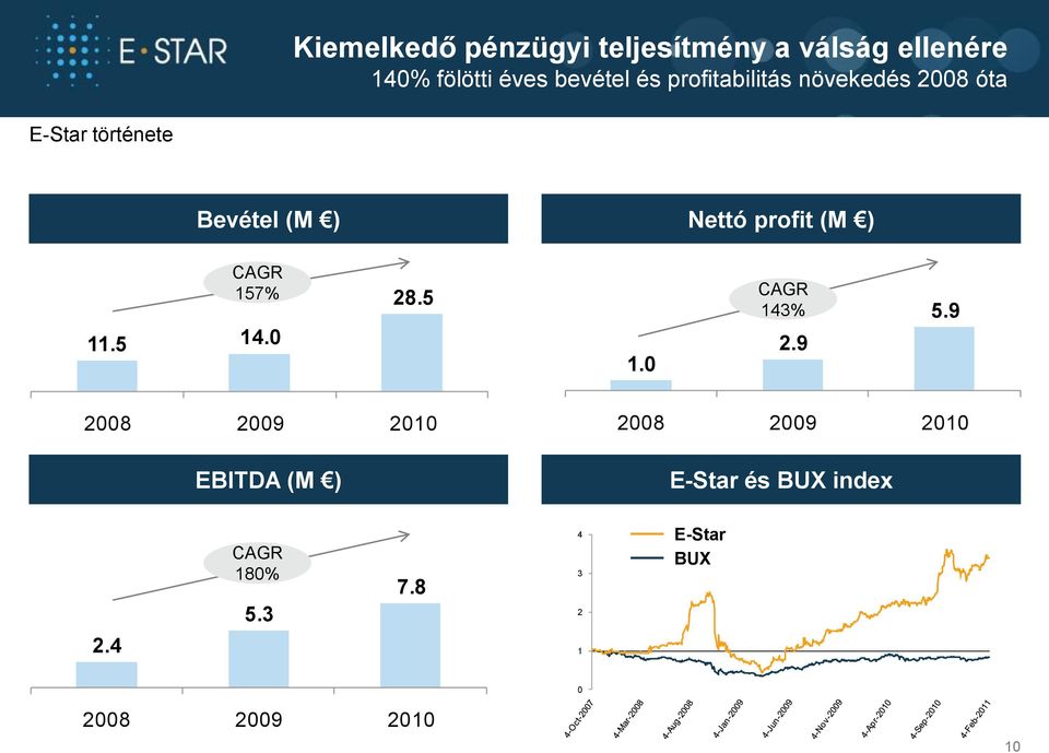 CAGR 157% 11.5 14.0 28.5 1.0 CAGR 143% 2.9 5.