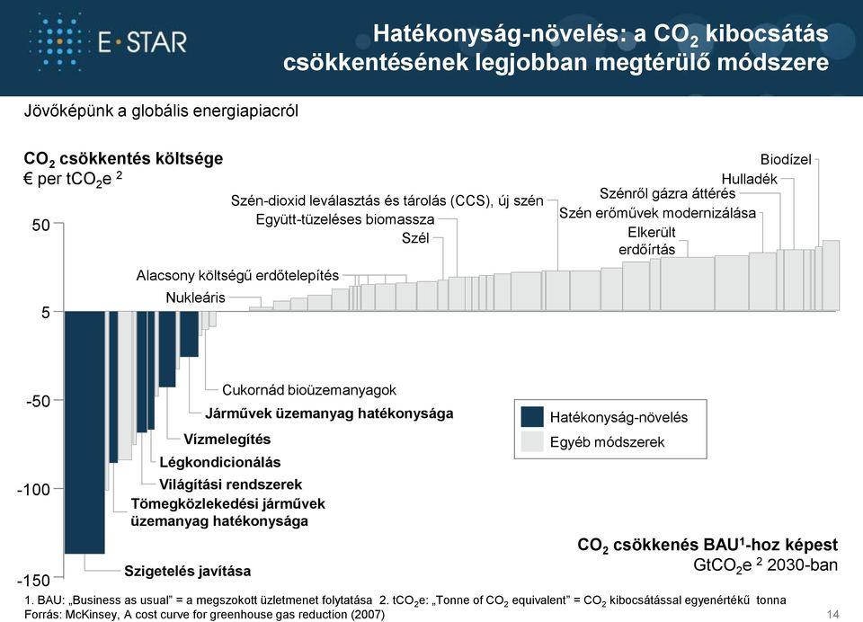 Vízmelegítés Légkondicionálás Világítási rendszerek Tömegközlekedési járművek üzemanyag hatékonysága Szigetelés javítása Cukornád bioüzemanyagok Járművek üzemanyag hatékonysága Hatékonyság-növelés