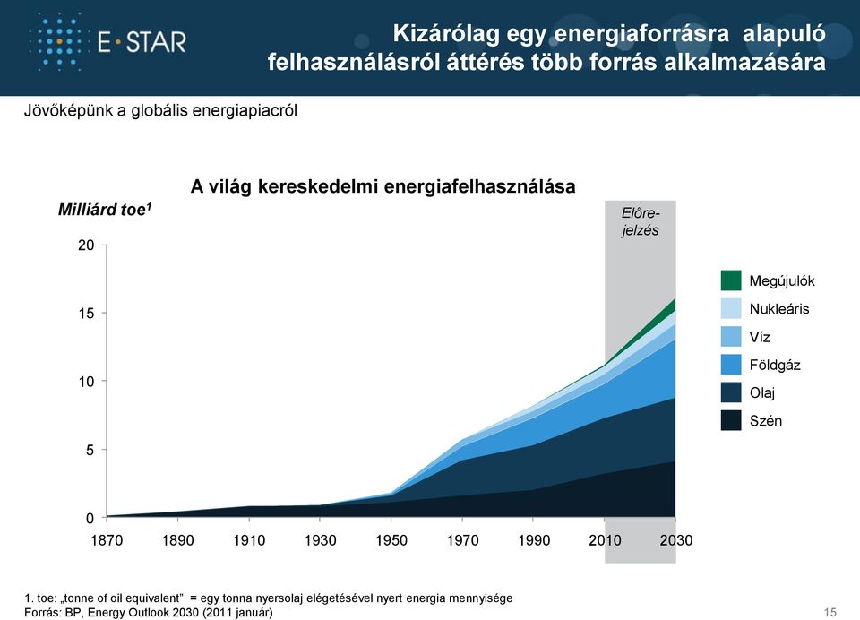 Nukleáris Víz 10 Földgáz Olaj Szén 5 0 1870 1890 1910 1930 1950 1970 1990 2010 2030 1.