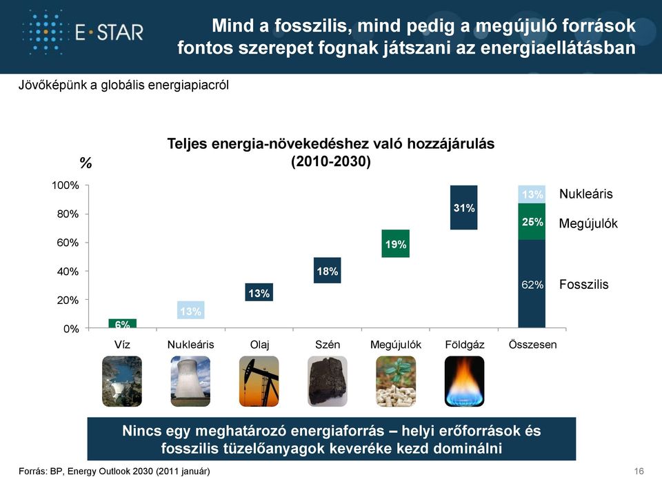 19% 40% 20% 0% 18% 62% 13% 13% 6% Víz Nukleáris Olaj Szén Megújulók Földgáz Összesen Fosszilis Nincs egy meghatározó