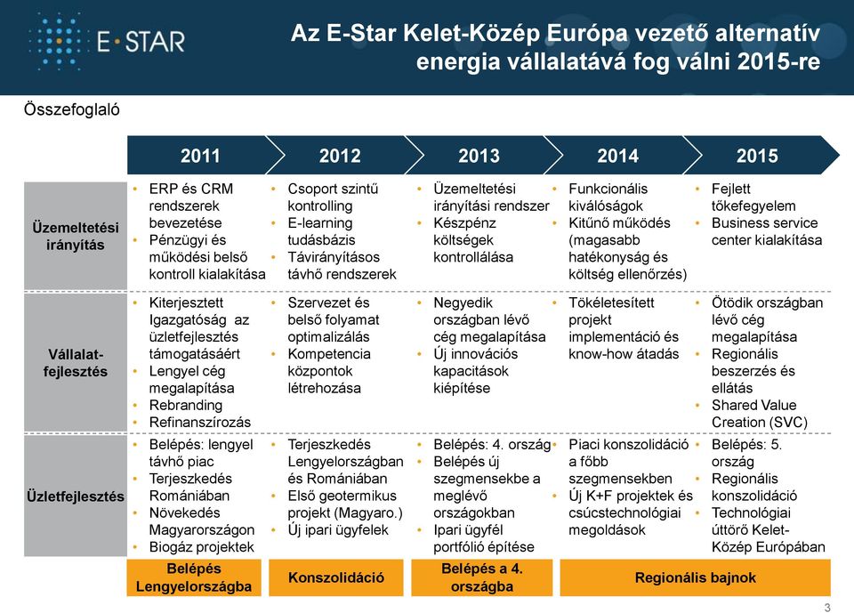 Kitűnő működés (magasabb hatékonyság és költség ellenőrzés) Fejlett tőkefegyelem Business service center kialakítása Vállalatfejlesztés Üzletfejlesztés Kiterjesztett Igazgatóság az üzletfejlesztés